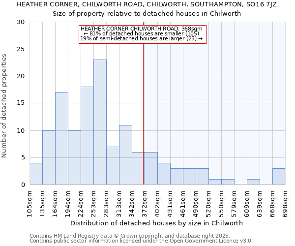 HEATHER CORNER, CHILWORTH ROAD, CHILWORTH, SOUTHAMPTON, SO16 7JZ: Size of property relative to detached houses houses in Chilworth