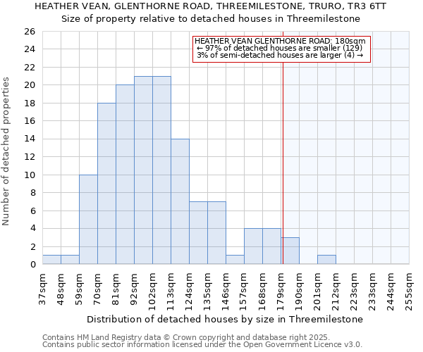 HEATHER VEAN, GLENTHORNE ROAD, THREEMILESTONE, TRURO, TR3 6TT: Size of property relative to detached houses houses in Threemilestone
