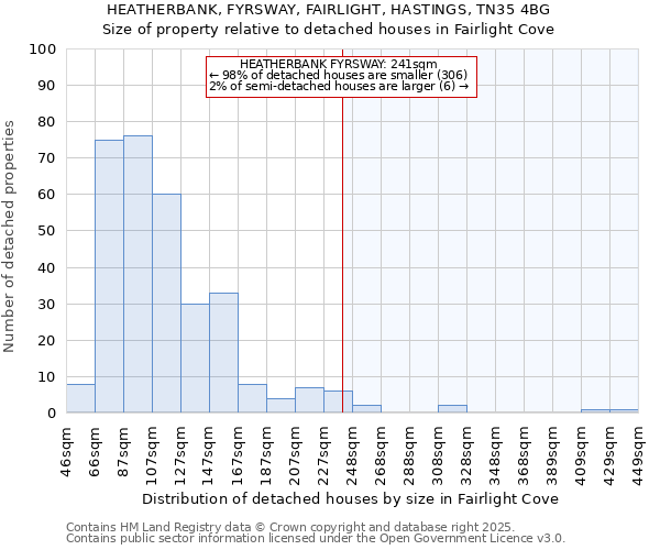 HEATHERBANK, FYRSWAY, FAIRLIGHT, HASTINGS, TN35 4BG: Size of property relative to detached houses houses in Fairlight Cove