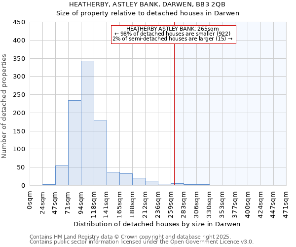 HEATHERBY, ASTLEY BANK, DARWEN, BB3 2QB: Size of property relative to detached houses in Darwen