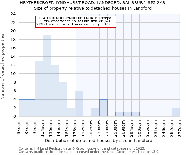 HEATHERCROFT, LYNDHURST ROAD, LANDFORD, SALISBURY, SP5 2AS: Size of property relative to detached houses houses in Landford