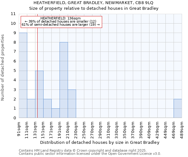 HEATHERFIELD, GREAT BRADLEY, NEWMARKET, CB8 9LQ: Size of property relative to detached houses in Great Bradley