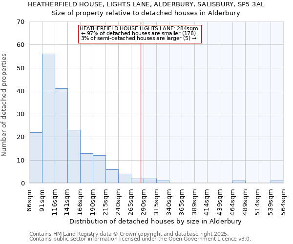 HEATHERFIELD HOUSE, LIGHTS LANE, ALDERBURY, SALISBURY, SP5 3AL: Size of property relative to detached houses houses in Alderbury