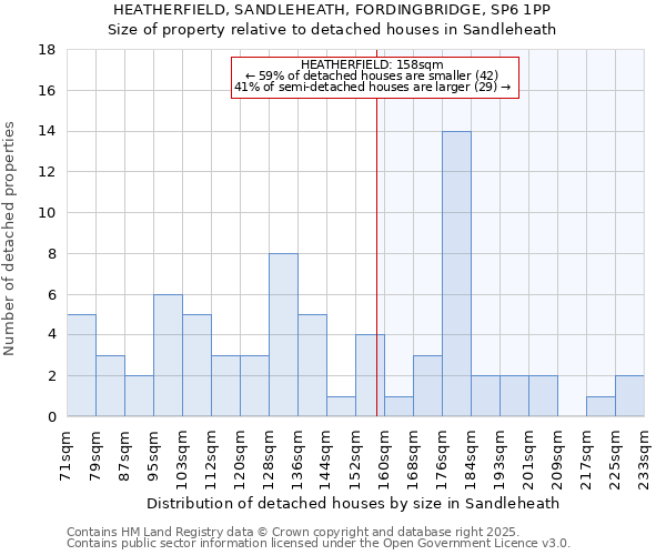 HEATHERFIELD, SANDLEHEATH, FORDINGBRIDGE, SP6 1PP: Size of property relative to detached houses houses in Sandleheath