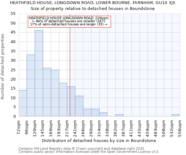 HEATHFIELD HOUSE, LONGDOWN ROAD, LOWER BOURNE, FARNHAM, GU10 3JS: Size of property relative to detached houses houses in Boundstone