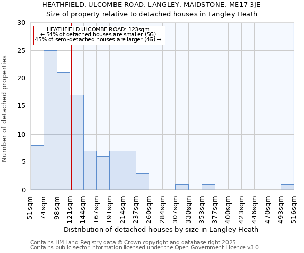 HEATHFIELD, ULCOMBE ROAD, LANGLEY, MAIDSTONE, ME17 3JE: Size of property relative to detached houses houses in Langley Heath