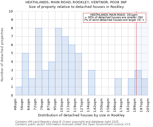 HEATHLANDS, MAIN ROAD, ROOKLEY, VENTNOR, PO38 3NF: Size of property relative to detached houses houses in Rookley