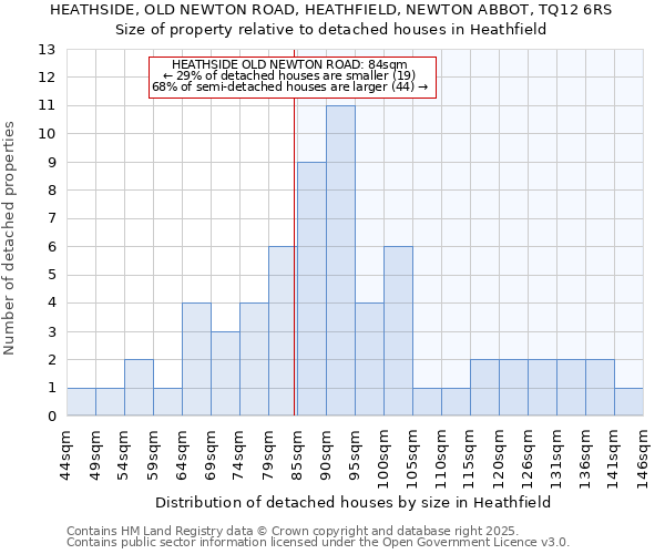HEATHSIDE, OLD NEWTON ROAD, HEATHFIELD, NEWTON ABBOT, TQ12 6RS: Size of property relative to detached houses houses in Heathfield