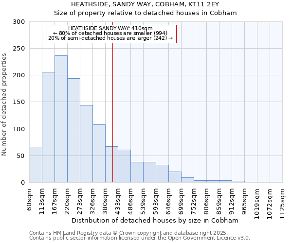 HEATHSIDE, SANDY WAY, COBHAM, KT11 2EY: Size of property relative to detached houses houses in Cobham