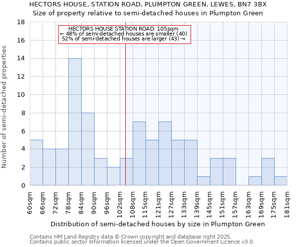 HECTORS HOUSE, STATION ROAD, PLUMPTON GREEN, LEWES, BN7 3BX: Size of property relative to semi-detached houses houses in Plumpton Green