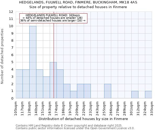 HEDGELANDS, FULWELL ROAD, FINMERE, BUCKINGHAM, MK18 4AS: Size of property relative to detached houses houses in Finmere