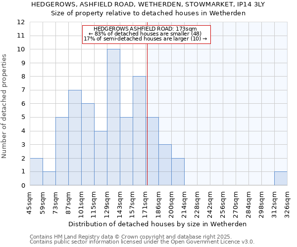 HEDGEROWS, ASHFIELD ROAD, WETHERDEN, STOWMARKET, IP14 3LY: Size of property relative to detached houses houses in Wetherden