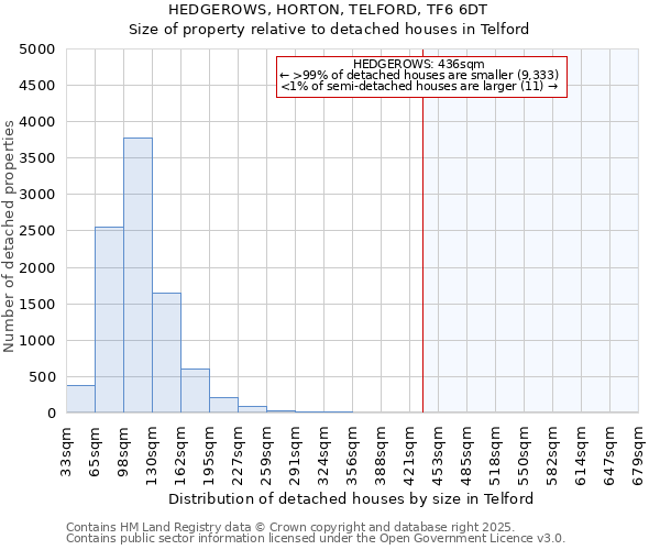 HEDGEROWS, HORTON, TELFORD, TF6 6DT: Size of property relative to detached houses houses in Telford