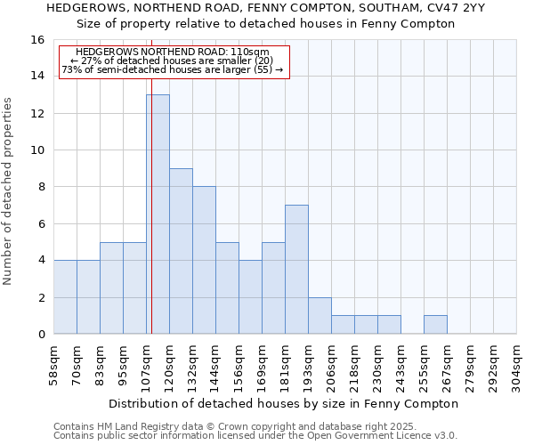 HEDGEROWS, NORTHEND ROAD, FENNY COMPTON, SOUTHAM, CV47 2YY: Size of property relative to detached houses in Fenny Compton