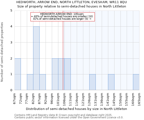 HEDWORTH, ARROW END, NORTH LITTLETON, EVESHAM, WR11 8QU: Size of property relative to semi-detached houses houses in North Littleton