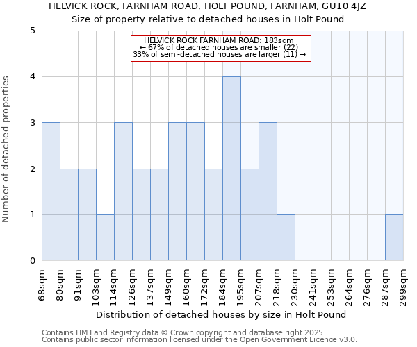 HELVICK ROCK, FARNHAM ROAD, HOLT POUND, FARNHAM, GU10 4JZ: Size of property relative to detached houses houses in Holt Pound