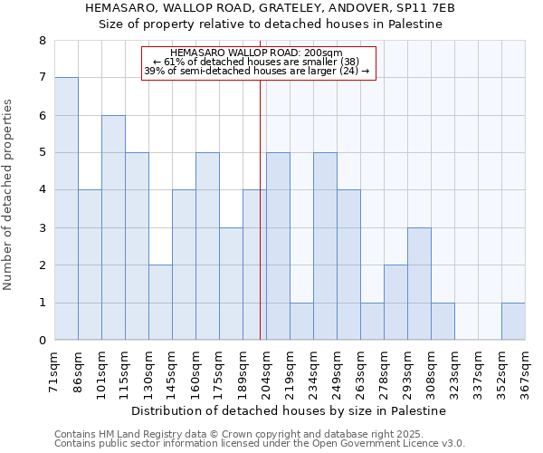 HEMASARO, WALLOP ROAD, GRATELEY, ANDOVER, SP11 7EB: Size of property relative to detached houses in Palestine