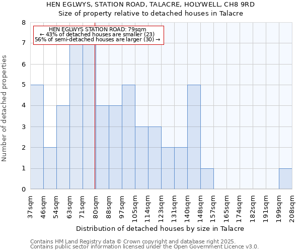 HEN EGLWYS, STATION ROAD, TALACRE, HOLYWELL, CH8 9RD: Size of property relative to detached houses houses in Talacre