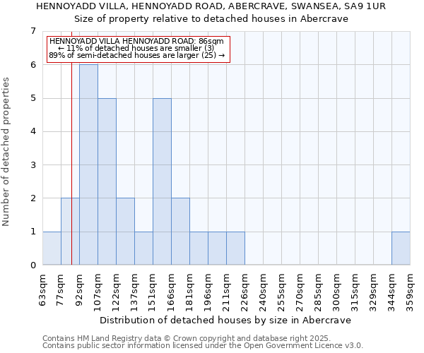 HENNOYADD VILLA, HENNOYADD ROAD, ABERCRAVE, SWANSEA, SA9 1UR: Size of property relative to detached houses in Abercrave