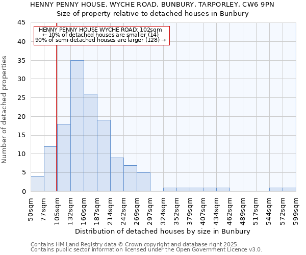 HENNY PENNY HOUSE, WYCHE ROAD, BUNBURY, TARPORLEY, CW6 9PN: Size of property relative to detached houses in Bunbury