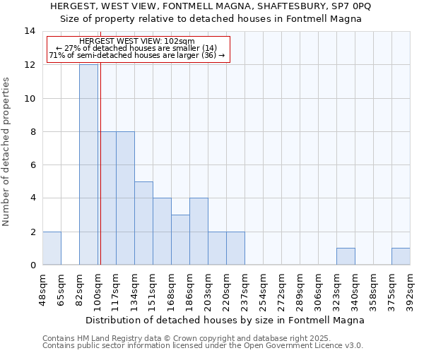 HERGEST, WEST VIEW, FONTMELL MAGNA, SHAFTESBURY, SP7 0PQ: Size of property relative to detached houses houses in Fontmell Magna