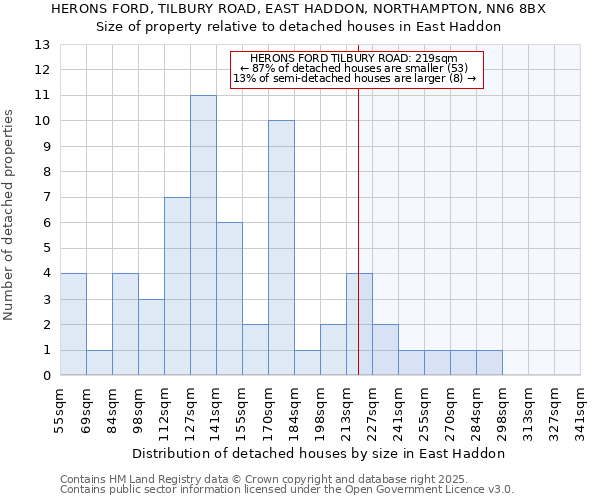 HERONS FORD, TILBURY ROAD, EAST HADDON, NORTHAMPTON, NN6 8BX: Size of property relative to detached houses houses in East Haddon