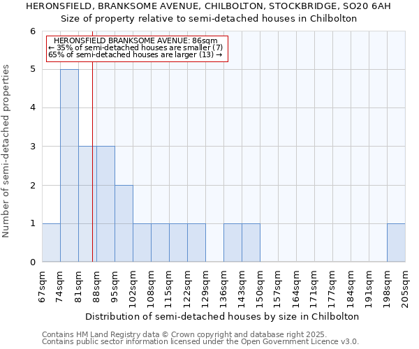 HERONSFIELD, BRANKSOME AVENUE, CHILBOLTON, STOCKBRIDGE, SO20 6AH: Size of property relative to detached houses in Chilbolton