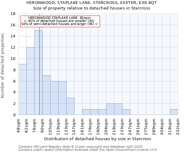 HERONWOOD, STAPLAKE LANE, STARCROSS, EXETER, EX6 8QT: Size of property relative to detached houses houses in Starcross