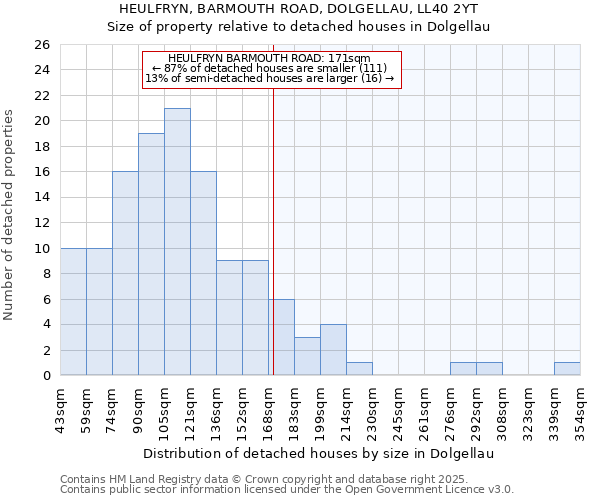 HEULFRYN, BARMOUTH ROAD, DOLGELLAU, LL40 2YT: Size of property relative to detached houses houses in Dolgellau