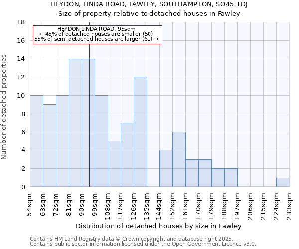 HEYDON, LINDA ROAD, FAWLEY, SOUTHAMPTON, SO45 1DJ: Size of property relative to detached houses houses in Fawley