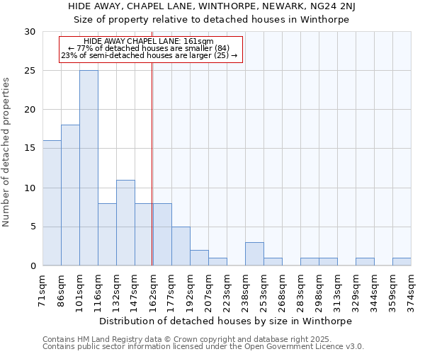 HIDE AWAY, CHAPEL LANE, WINTHORPE, NEWARK, NG24 2NJ: Size of property relative to detached houses houses in Winthorpe