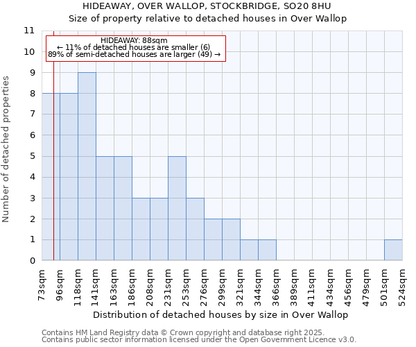 HIDEAWAY, OVER WALLOP, STOCKBRIDGE, SO20 8HU: Size of property relative to detached houses in Over Wallop