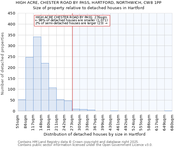 HIGH ACRE, CHESTER ROAD BY PASS, HARTFORD, NORTHWICH, CW8 1PP: Size of property relative to detached houses houses in Hartford