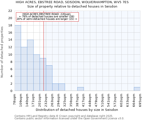 HIGH ACRES, EBSTREE ROAD, SEISDON, WOLVERHAMPTON, WV5 7ES: Size of property relative to detached houses houses in Seisdon