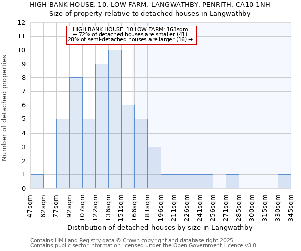 HIGH BANK HOUSE, 10, LOW FARM, LANGWATHBY, PENRITH, CA10 1NH: Size of property relative to detached houses houses in Langwathby