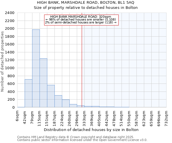 HIGH BANK, MARSHDALE ROAD, BOLTON, BL1 5AQ: Size of property relative to detached houses houses in Bolton