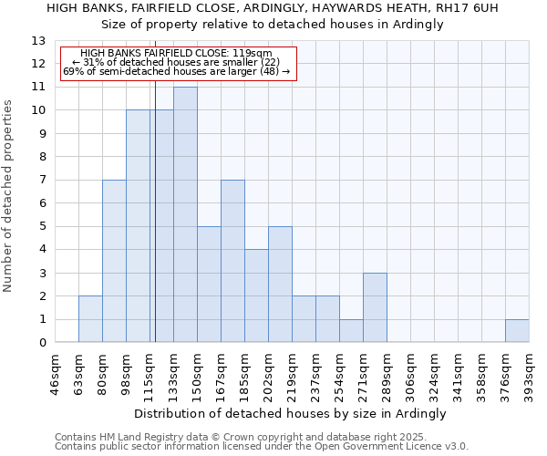 HIGH BANKS, FAIRFIELD CLOSE, ARDINGLY, HAYWARDS HEATH, RH17 6UH: Size of property relative to detached houses houses in Ardingly
