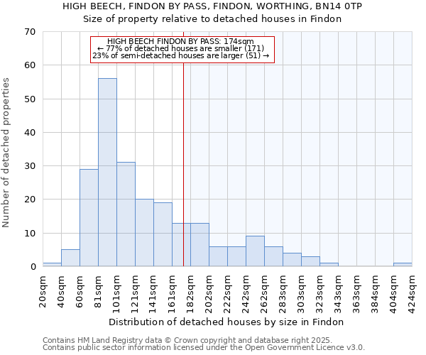 HIGH BEECH, FINDON BY PASS, FINDON, WORTHING, BN14 0TP: Size of property relative to detached houses houses in Findon
