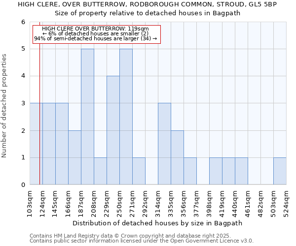 HIGH CLERE, OVER BUTTERROW, RODBOROUGH COMMON, STROUD, GL5 5BP: Size of property relative to detached houses houses in Bagpath