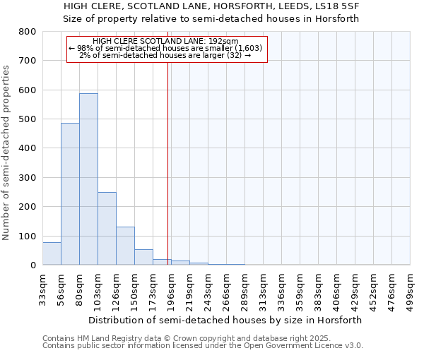 HIGH CLERE, SCOTLAND LANE, HORSFORTH, LEEDS, LS18 5SF: Size of property relative to semi-detached houses houses in Horsforth