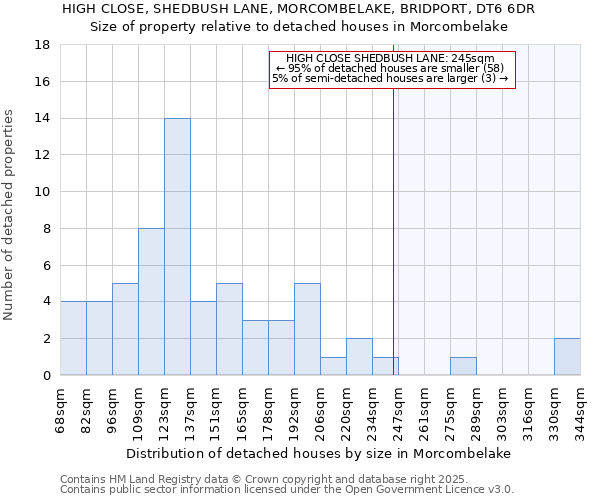 HIGH CLOSE, SHEDBUSH LANE, MORCOMBELAKE, BRIDPORT, DT6 6DR: Size of property relative to detached houses houses in Morcombelake