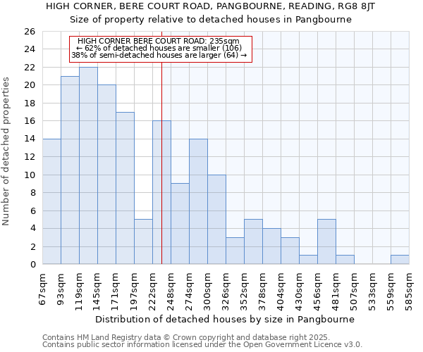 HIGH CORNER, BERE COURT ROAD, PANGBOURNE, READING, RG8 8JT: Size of property relative to detached houses in Pangbourne