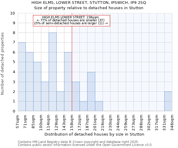 HIGH ELMS, LOWER STREET, STUTTON, IPSWICH, IP9 2SQ: Size of property relative to detached houses houses in Stutton