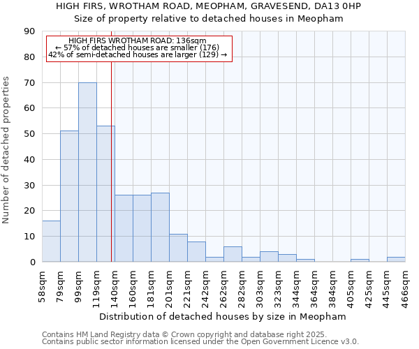 HIGH FIRS, WROTHAM ROAD, MEOPHAM, GRAVESEND, DA13 0HP: Size of property relative to detached houses houses in Meopham