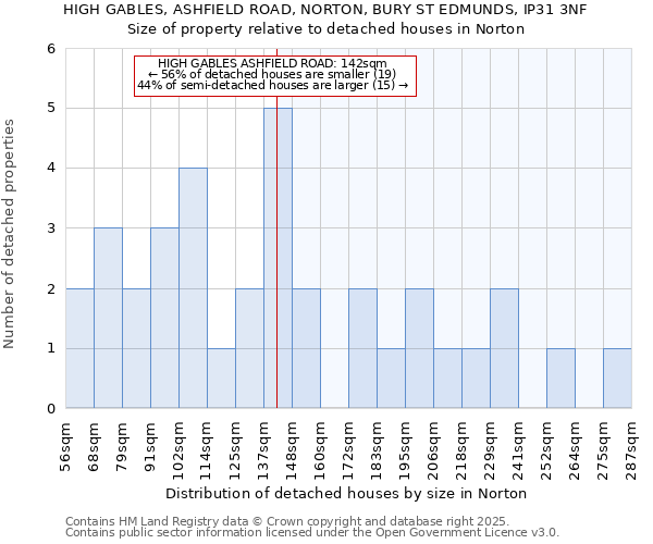 HIGH GABLES, ASHFIELD ROAD, NORTON, BURY ST EDMUNDS, IP31 3NF: Size of property relative to detached houses houses in Norton