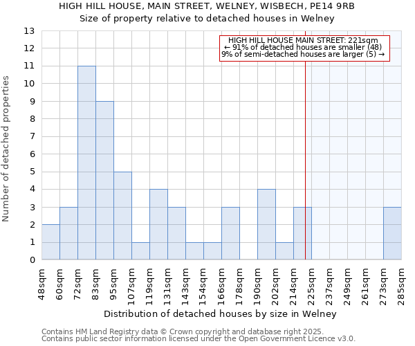 HIGH HILL HOUSE, MAIN STREET, WELNEY, WISBECH, PE14 9RB: Size of property relative to detached houses houses in Welney
