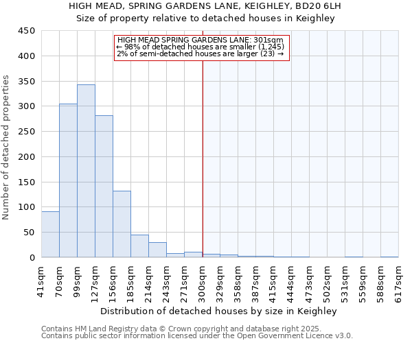 HIGH MEAD, SPRING GARDENS LANE, KEIGHLEY, BD20 6LH: Size of property relative to detached houses in Keighley