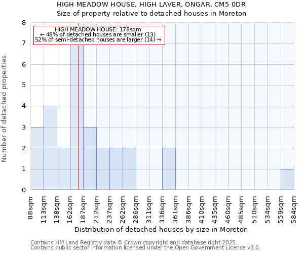 HIGH MEADOW HOUSE, HIGH LAVER, ONGAR, CM5 0DR: Size of property relative to detached houses houses in Moreton