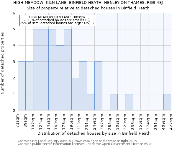 HIGH MEADOW, KILN LANE, BINFIELD HEATH, HENLEY-ON-THAMES, RG9 4EJ: Size of property relative to detached houses in Binfield Heath