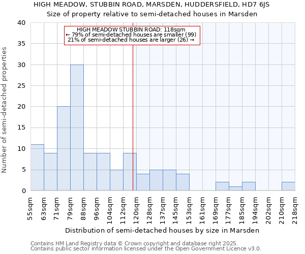 HIGH MEADOW, STUBBIN ROAD, MARSDEN, HUDDERSFIELD, HD7 6JS: Size of property relative to semi-detached houses houses in Marsden